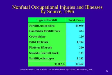 Slide 12: Nonfatal Occupational Injuries and Illnesses by Source, 1996