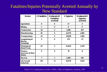 Slide 17: Fatalities/Injuries Potentially Averted Annually by New Standard