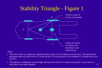Slide 35: Stability Triangle - Figure 1