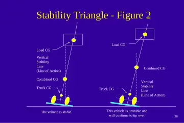 Slide 36: Stability Triangle - Figure 2