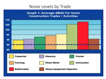 Slide 52: Noise Levels by Trade