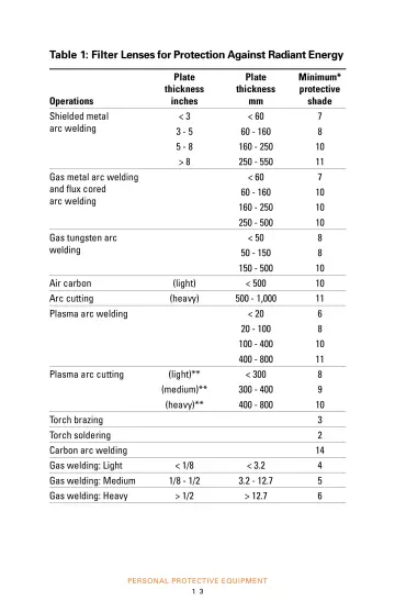 Page 15: Table 1: Filter Lenses for Protection Against Radiant Energy