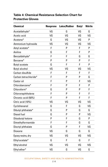 Page 28: Table 4: Chemical Resistance Selection Chart for Protective Gloves