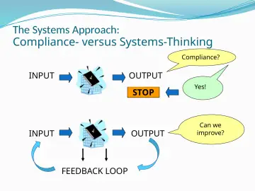 Slide 10: Compliance- versus Systems-Thinking