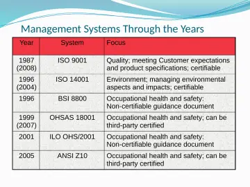 Slide 15: Management Systems Through the Years