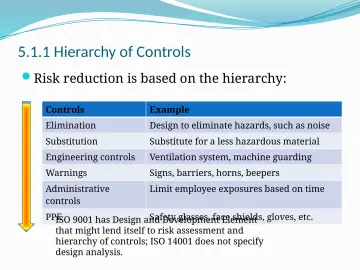 Slide 29: 5.1.1 Hierarchy of Controls