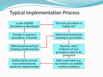 Slide 29: Typical Implementation Process