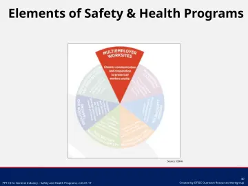 Slide 40: Source: OSHA