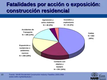 Slide 10: Fatalidades por acción o exposición: construcción residencial