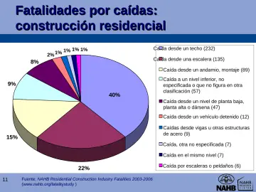 Slide 11: Fatalidades por caídas: construcción residencial
