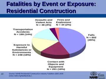 Slide 10: Fatalities by Event or Exposure: Residential Construction