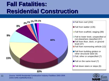 Slide 11: Fall Fatalities: Residential Construction