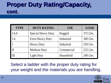 Slide 24: Proper Duty Rating/Capacity,