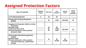 Slide 73: Assigned Protection Factors