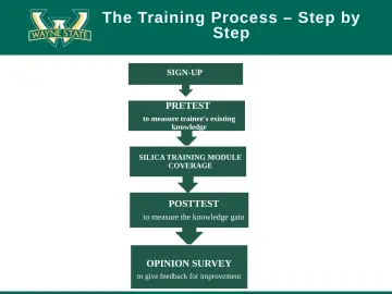 Slide 7: The Training Process – Step by Step