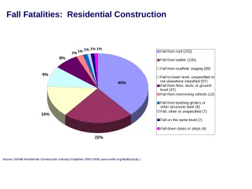 Slide 10: Fall Fatalities: Residential Construction