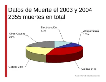 Slide 10: Datos de Muerte el 2003 y 2004 2355 muertes en total
