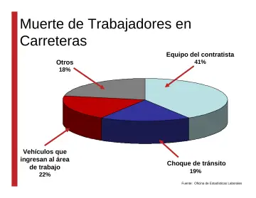 Slide 56: Muerte de Trabajadores en Carreteras
