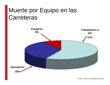 Slide 57: Muerte por Equipo en las Carreteras