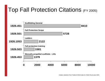 Slide 20: Top Fall Protection Citations (FY 2005)
