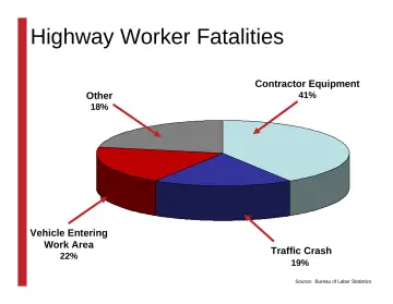 Slide 56: Highway Worker Fatalities
