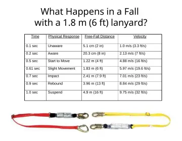 Slide 5: What Happens in a Fall with a 1.8 m (6 ft) lanyard?