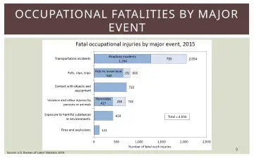 Slide 9: OCCUPATIONAL FATALITIES BY MA JOR