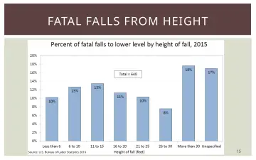 Slide 15: FATAL FALLS FROM HEIGHT