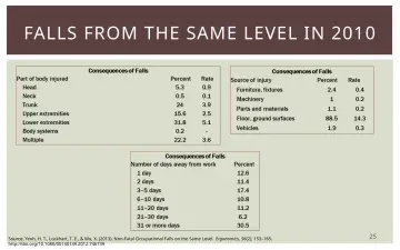 Slide 25: FALLS FROM THE SAME LEVEL IN 2010