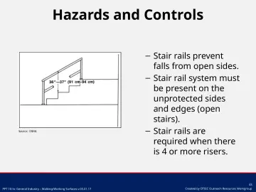 Slide 43: Stair rails prevent falls from open sides.